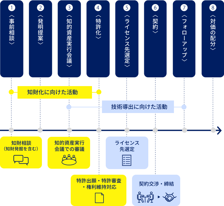 知的資産部門の活動のフロー